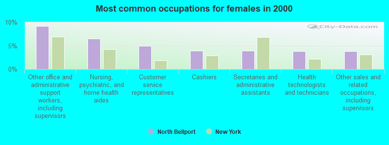 Most common occupations for females in 2000