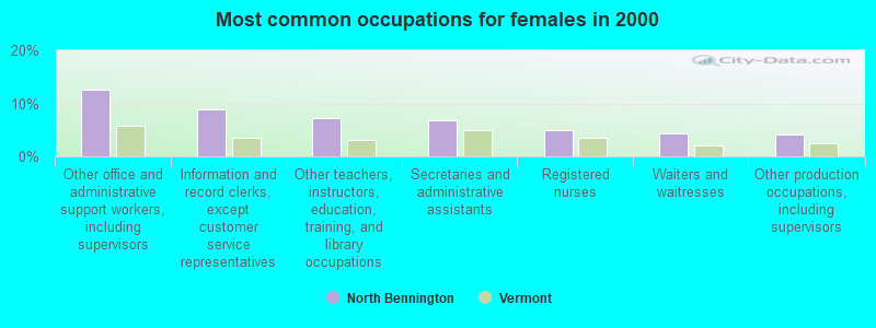 Most common occupations for females in 2000