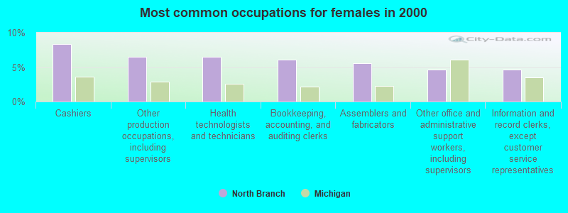 Most common occupations for females in 2000