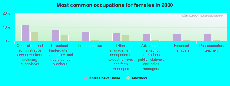 Most common occupations for females in 2000