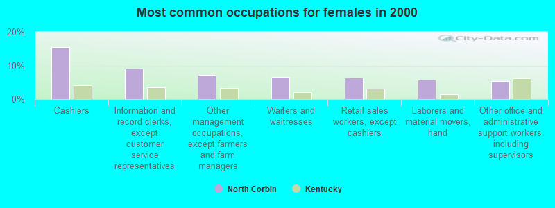 Most common occupations for females in 2000