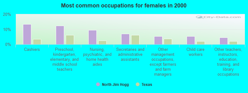 Most common occupations for females in 2000