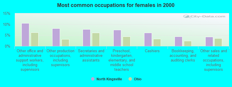 Most common occupations for females in 2000