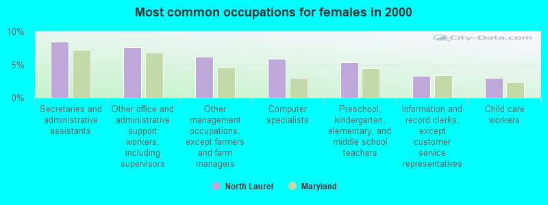 Most common occupations for females in 2000