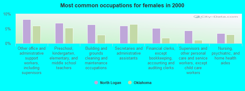 Most common occupations for females in 2000