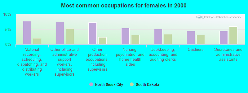 Most common occupations for females in 2000