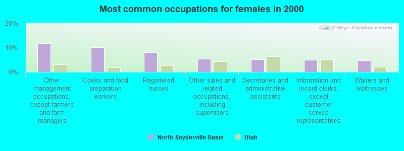 Most common occupations for females in 2000