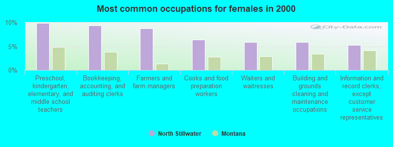 Most common occupations for females in 2000