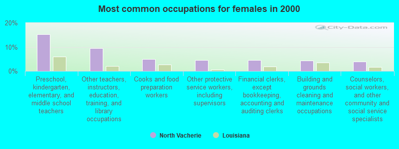 Most common occupations for females in 2000