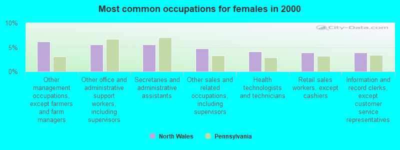 Most common occupations for females in 2000