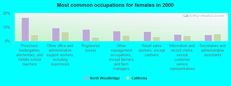 Most common occupations for females in 2000