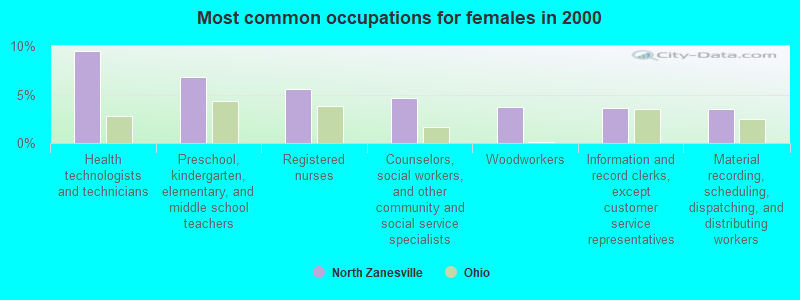 Most common occupations for females in 2000