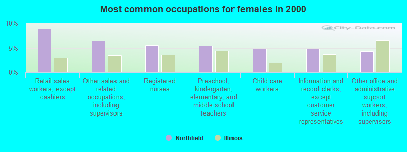 Most common occupations for females in 2000