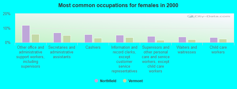 Most common occupations for females in 2000