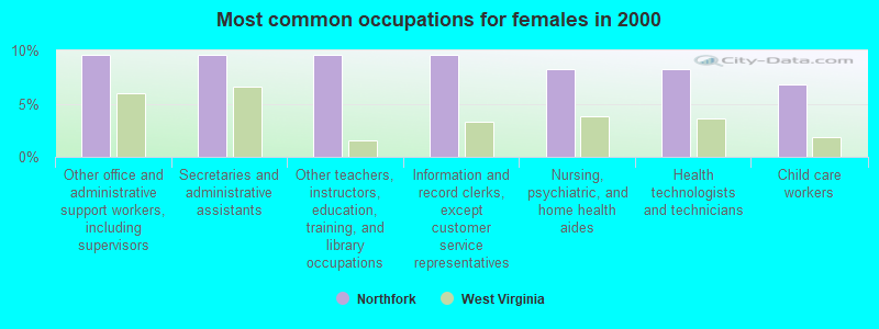 Most common occupations for females in 2000