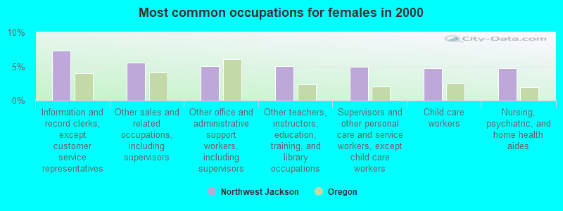 Most common occupations for females in 2000