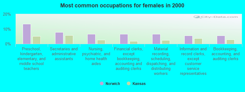 Most common occupations for females in 2000