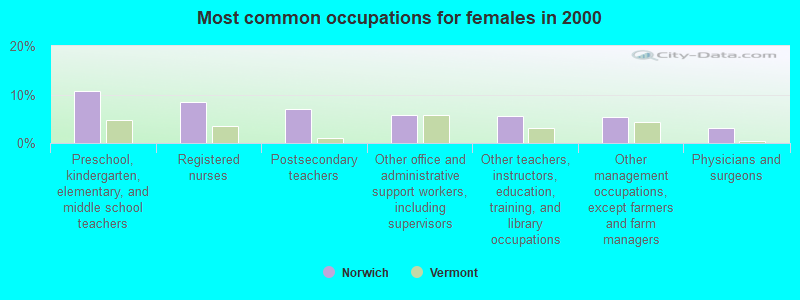 Most common occupations for females in 2000