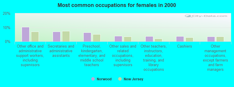 Most common occupations for females in 2000