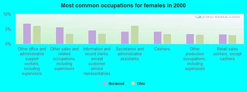 Most common occupations for females in 2000