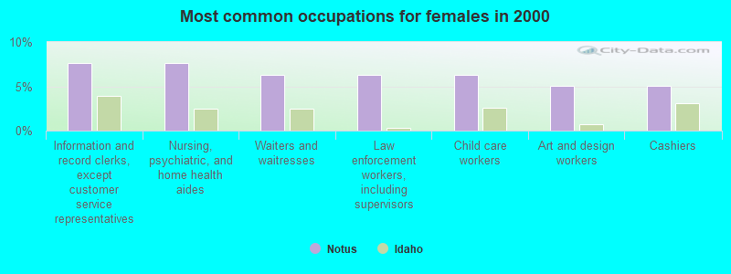 Most common occupations for females in 2000