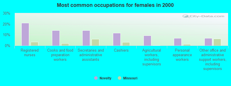 Most common occupations for females in 2000