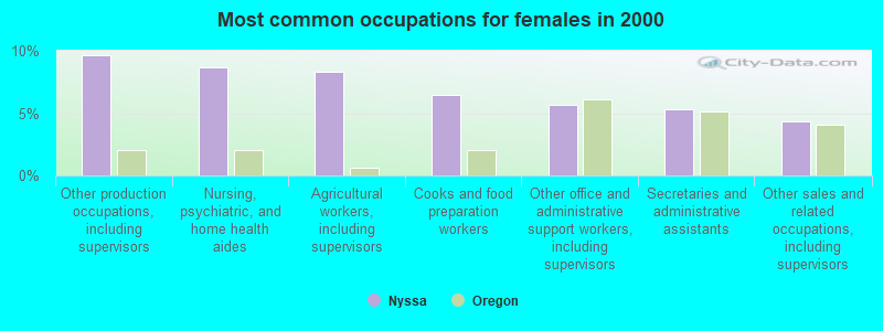 Most common occupations for females in 2000