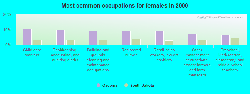 Most common occupations for females in 2000