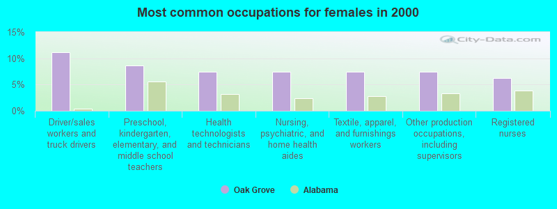 Most common occupations for females in 2000