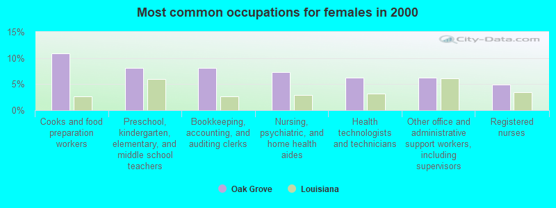 Most common occupations for females in 2000