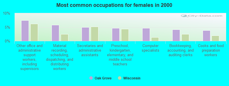 Most common occupations for females in 2000