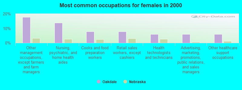 Most common occupations for females in 2000