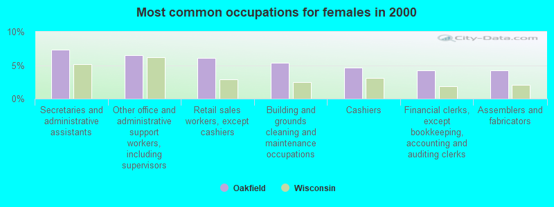 Most common occupations for females in 2000