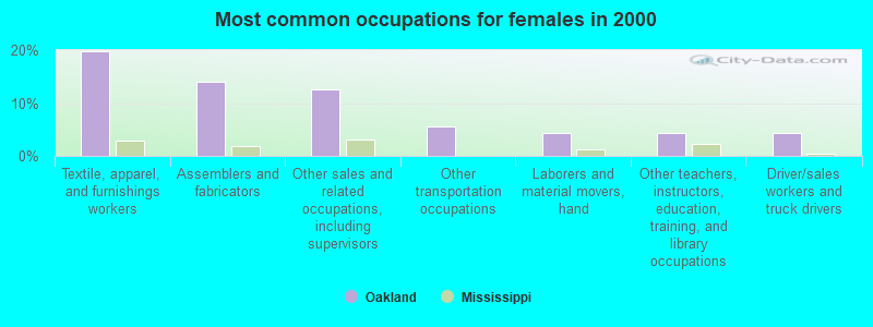 Most common occupations for females in 2000