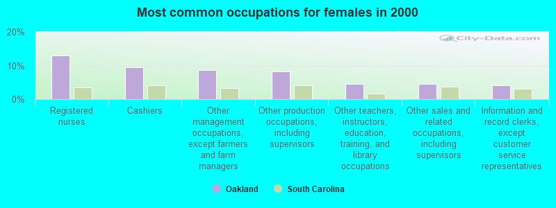 Most common occupations for females in 2000