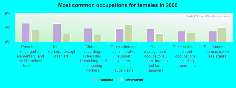 Most common occupations for females in 2000