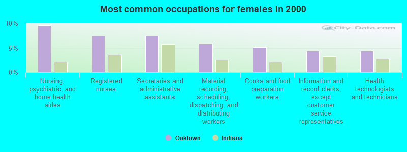 Most common occupations for females in 2000