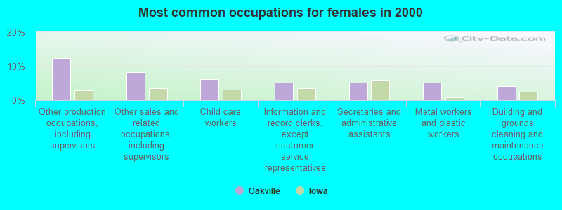 Most common occupations for females in 2000