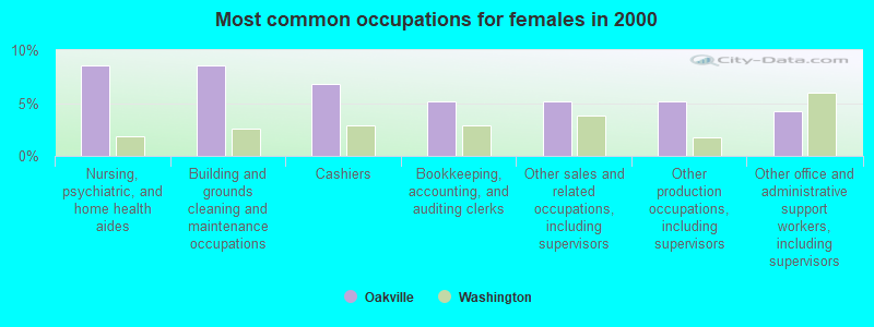 Most common occupations for females in 2000