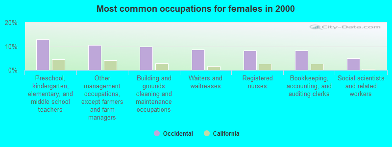 Most common occupations for females in 2000