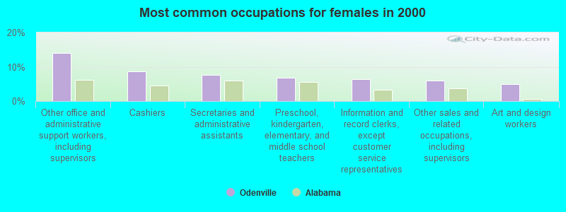 Most common occupations for females in 2000