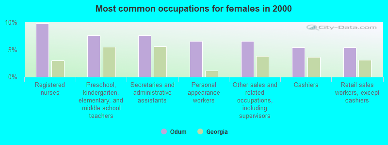 Most common occupations for females in 2000