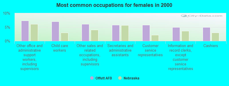 Most common occupations for females in 2000