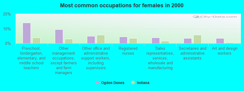 Most common occupations for females in 2000