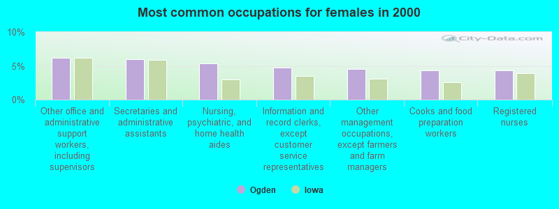 Most common occupations for females in 2000