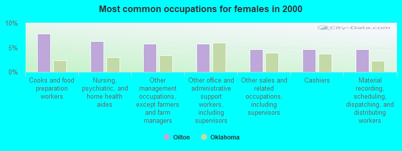 Most common occupations for females in 2000