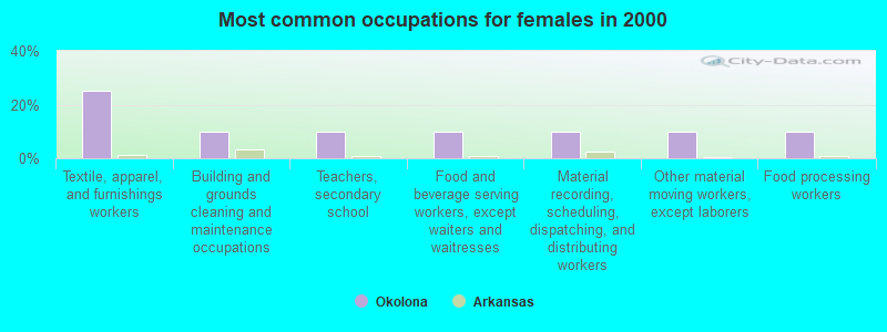 Most common occupations for females in 2000