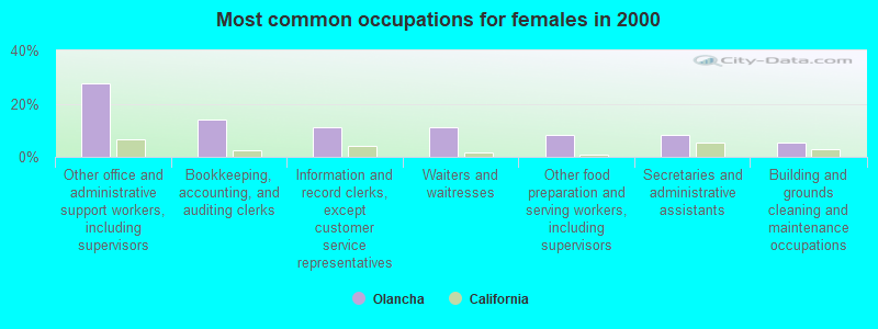 Most common occupations for females in 2000