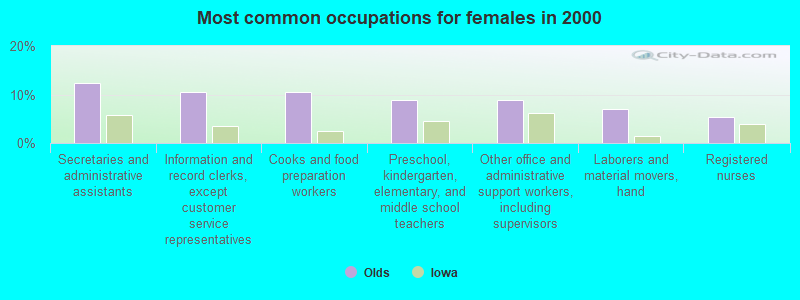 Most common occupations for females in 2000