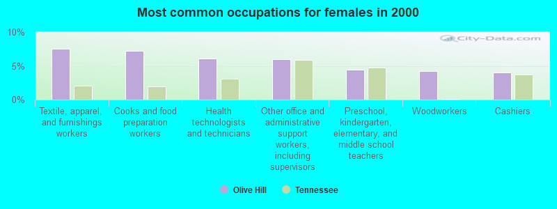 Most common occupations for females in 2000